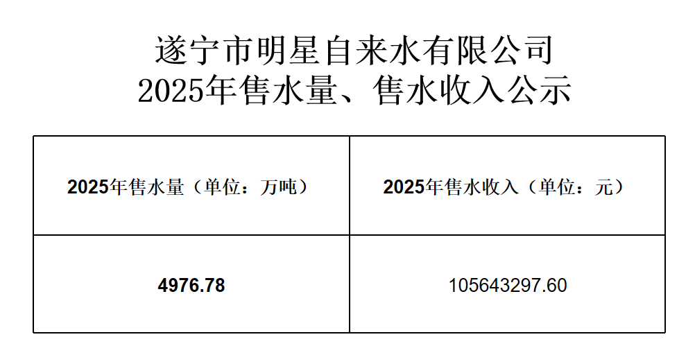 遂寧市明星自來水有限公司2025年售水量、售水收入公示.png